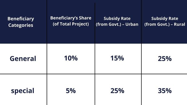 PMEGP loan Subsidy rate